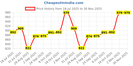 tatacliq.com Sweet Dreams Rust Viscose Printed Night Dress sweet dreams Price History Graph from 18 Jul 2025 to 30 Nov 2025