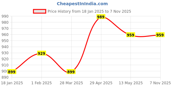 tatacliq.com Sweet Dreams Sage Green & Navy Cotton Floral Print Nighty sweet dreams Price History Graph from 18 Jan 2025 to 5 Nov 2025