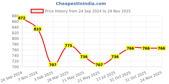 tatacliq.com Sweet Dreams Sage Green Floral Print Nighty sweet dreams Price History Graph from 24 Sep 2024 to 24 Nov 2025