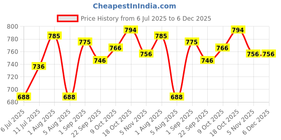 tatacliq.com Sweet Dreams Sage Green Floral Print Nighty sweet dreams Price History Graph from 6 Jul 2025 to 5 Dec 2025