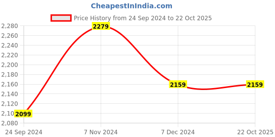 tatacliq.com Sweet Dreams Sage Green Floral Print Winterwear Tracksuit sweet dreams Price History Graph from 24 Sep 2024 to 21 Oct 2025
