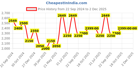 tatacliq.com Sweet Dreams Sage Green Mock Collar Track Suit sweet dreams Price History Graph from 22 Sep 2024 to 2 Dec 2025