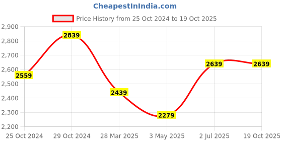 tatacliq.com Sweet Dreams Sage Green Mock Collar Track Suit sweet dreams Price History Graph from 25 Oct 2024 to 18 Oct 2025