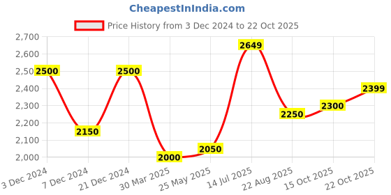 tatacliq.com Sweet Dreams Sage Green Mock Collar Track Suit sweet dreams Price History Graph from 3 Dec 2024 to 22 Oct 2025