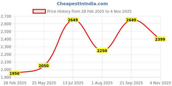 tatacliq.com Sweet Dreams Sage Green Mock Collar Track Suit sweet dreams Price History Graph from 28 Feb 2025 to 4 Nov 2025
