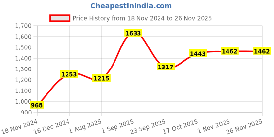 tatacliq.com Sweet Dreams Sage Green Printed Sweatshirt With Pyjamas sweet dreams Price History Graph from 18 Nov 2024 to 24 Nov 2025