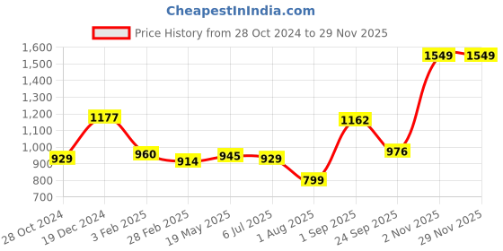 tatacliq.com Sweet Dreams Sage Green Printed T-Shirt With Capris sweet dreams Price History Graph from 28 Oct 2024 to 28 Nov 2025