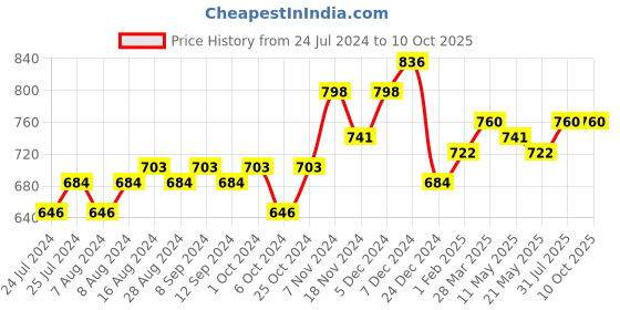 tatacliq.com Sweet Dreams Sage Green Regular Fit Pyjamas sweet dreams Price History Graph from 24 Jul 2024 to 9 Oct 2025