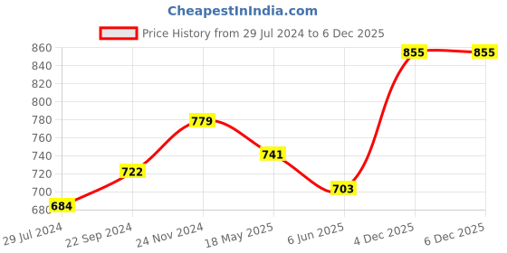 tatacliq.com Sweet Dreams Sage Green Regular Fit Pyjamas sweet dreams Price History Graph from 29 Jul 2024 to 4 Dec 2025