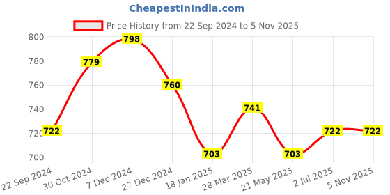 tatacliq.com Sweet Dreams Sage Green Regular Fit Pyjamas sweet dreams Price History Graph from 22 Sep 2024 to 2 Nov 2025