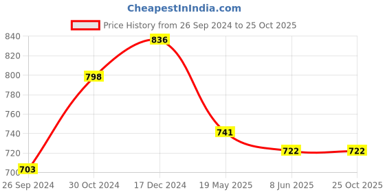 tatacliq.com Sweet Dreams Sage Green Regular Fit Pyjamas sweet dreams Price History Graph from 26 Sep 2024 to 25 Oct 2025
