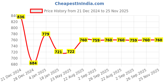 tatacliq.com Sweet Dreams Sage Green Regular Fit Pyjamas sweet dreams Price History Graph from 21 Dec 2024 to 25 Nov 2025