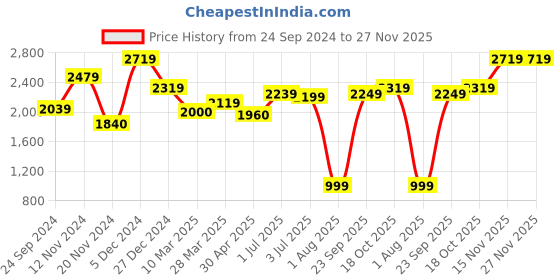 tatacliq.com Sweet Dreams Sage Green Regular Fit Track Suit sweet dreams Price History Graph from 24 Sep 2024 to 27 Nov 2025