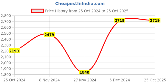 tatacliq.com Sweet Dreams Sage Green Regular Fit Track Suit sweet dreams Price History Graph from 25 Oct 2024 to 25 Oct 2025