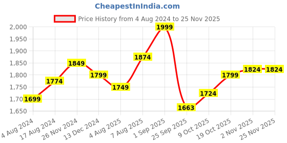 tatacliq.com Sweet Dreams Sage Green Sweatshirt Pyjama Set sweet dreams Price History Graph from 4 Aug 2024 to 24 Nov 2025