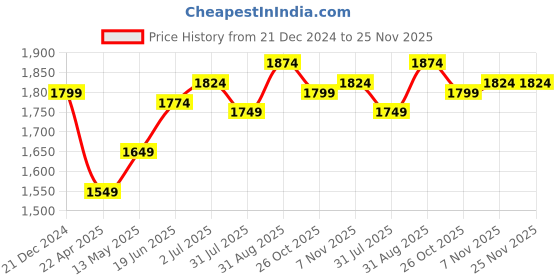 tatacliq.com Sweet Dreams Sage Green Sweatshirt Pyjama Set sweet dreams Price History Graph from 21 Dec 2024 to 24 Nov 2025