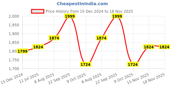tatacliq.com Sweet Dreams Sage Green Sweatshirt Pyjama Set sweet dreams Price History Graph from 15 Dec 2024 to 18 Nov 2025