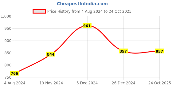 tatacliq.com Sweet Dreams Sailor Navy & Yellow Printed T-Shirt With Shorts sweet dreams Price History Graph from 4 Aug 2024 to 22 Oct 2025