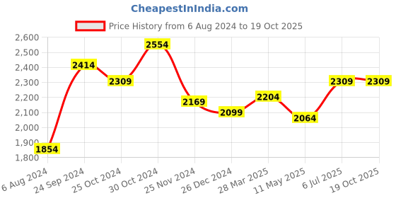 tatacliq.com Sweet Dreams Salmon Peach Chequered Night Track Suit sweet dreams Price History Graph from 6 Aug 2024 to 19 Oct 2025