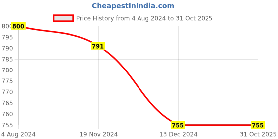 tatacliq.com Sweet Dreams Sea Green Cotton Printed Nighty sweet dreams Price History Graph from 4 Aug 2024 to 31 Oct 2025