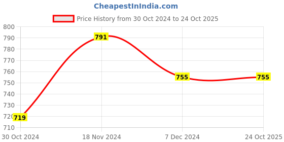 tatacliq.com Sweet Dreams Sea Green Cotton Printed Nighty sweet dreams Price History Graph from 30 Oct 2024 to 22 Oct 2025