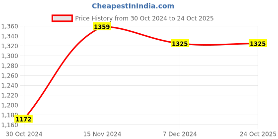 tatacliq.com Sweet Dreams Sea Green Cotton Printed Nighty sweet dreams Price History Graph from 30 Oct 2024 to 22 Oct 2025