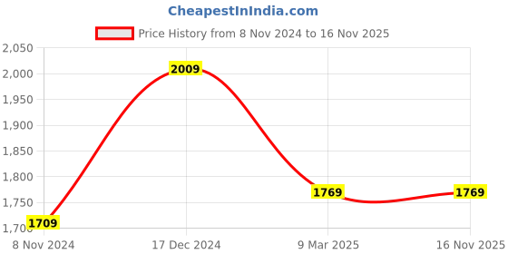 tatacliq.com Sweet Dreams Sea Green Printed Top & Pyjama Set With Robe sweet dreams Price History Graph from 8 Nov 2024 to 15 Nov 2025