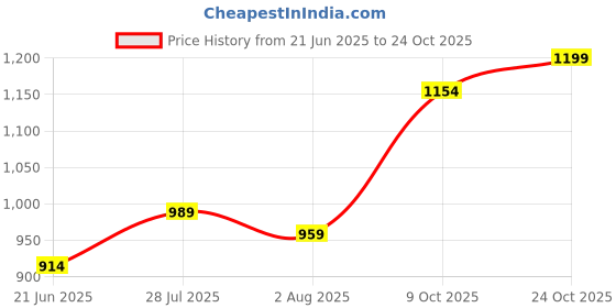 tatacliq.com Sweet Dreams Sepia Pink Mid Rise Sports Track Pants sweet dreams Price History Graph from 21 Jun 2025 to 24 Oct 2025