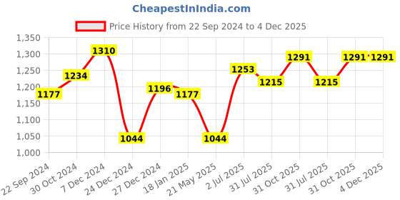 tatacliq.com Sweet Dreams Sky Blue & White Check Shirt & Pyjamas Set sweet dreams Price History Graph from 22 Sep 2024 to 4 Dec 2025