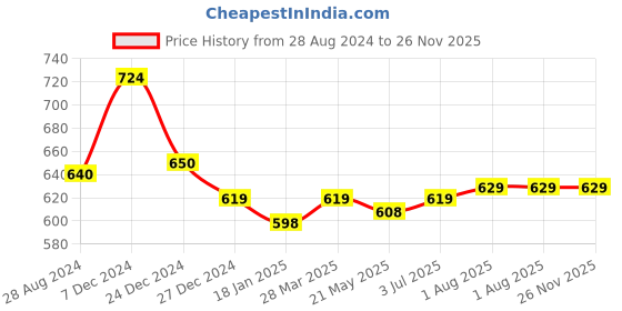 tatacliq.com Sweet Dreams Sky Blue Cotton Check Pyjamas sweet dreams Price History Graph from 28 Aug 2024 to 25 Nov 2025