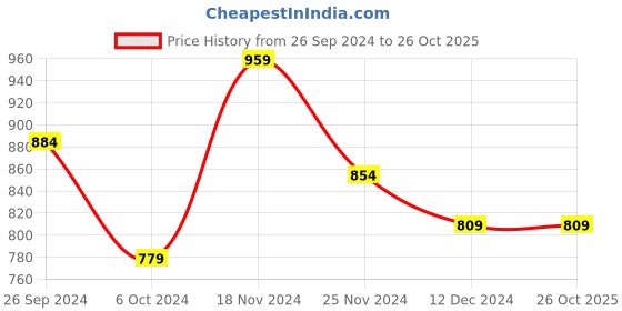 tatacliq.com Sweet Dreams Sky Blue Cotton Printed Nighty sweet dreams Price History Graph from 26 Sep 2024 to 26 Oct 2025