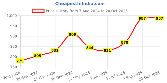 tatacliq.com Sweet Dreams Sky Blue Graphic Print Romper sweet dreams Price History Graph from 7 Aug 2024 to 19 Oct 2025