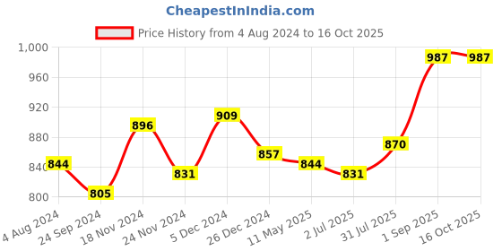 tatacliq.com Sweet Dreams Sky Blue Graphic Print Romper sweet dreams Price History Graph from 4 Aug 2024 to 15 Oct 2025