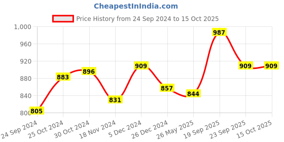 tatacliq.com Sweet Dreams Sky Blue Graphic Print Romper sweet dreams Price History Graph from 24 Sep 2024 to 14 Oct 2025