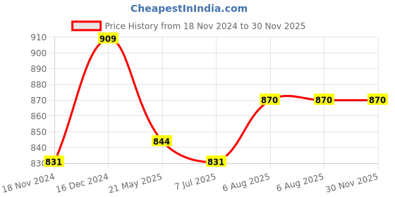 tatacliq.com Sweet Dreams Sky Blue Graphic Print Romper sweet dreams Price History Graph from 18 Nov 2024 to 29 Nov 2025