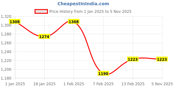 tatacliq.com Sweet Dreams Sky Blue Regular Fit Printed Shirt & Shorts Set sweet dreams Price History Graph from 1 Jan 2025 to 5 Nov 2025