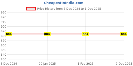tatacliq.com Sweet Dreams Sky Blue Regular Fit Printed T-Shirt & Shorts Set sweet dreams Price History Graph from 8 Dec 2024 to 29 Nov 2025