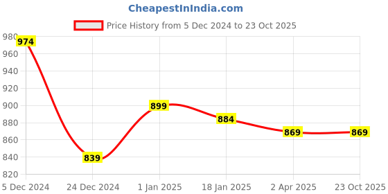 tatacliq.com Sweet Dreams Sky Blue Regular Fit Printed T-Shirt & Shorts Set sweet dreams Price History Graph from 5 Dec 2024 to 23 Oct 2025