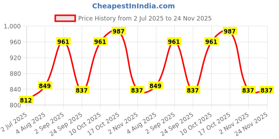 tatacliq.com Sweet Dreams Sky Printed Nighty sweet dreams Price History Graph from 2 Jul 2025 to 24 Nov 2025