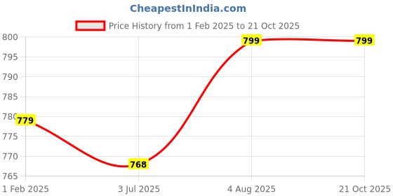 tatacliq.com Sweet Dreams Slate Blue & Navy Graphic Print T-Shirt With Capris sweet dreams Price History Graph from 1 Feb 2025 to 20 Oct 2025