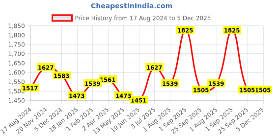 tatacliq.com Sweet Dreams Slate Blue Chequered Pyjama Sets sweet dreams Price History Graph from 17 Aug 2024 to 4 Dec 2025