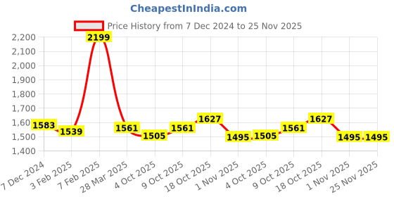 tatacliq.com Sweet Dreams Slate Blue Chequered Pyjama Sets sweet dreams Price History Graph from 7 Dec 2024 to 24 Nov 2025