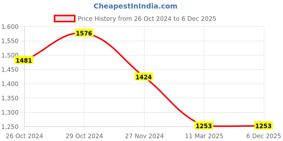 tatacliq.com Sweet Dreams Slate Blue Cotton Printed Night Gown sweet dreams Price History Graph from 26 Oct 2024 to 5 Dec 2025