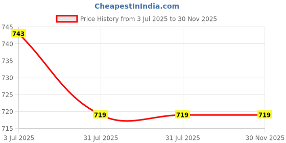 tatacliq.com Sweet Dreams Smoke Blue Regular Fit Plain Sweatshirt sweet dreams Price History Graph from 3 Jul 2025 to 30 Nov 2025