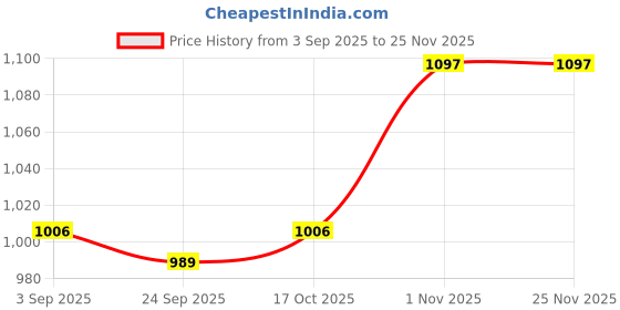 tatacliq.com Sweet Dreams Smoke Grey Regular Fit Sweatshirt sweet dreams Price History Graph from 3 Sep 2025 to 25 Nov 2025