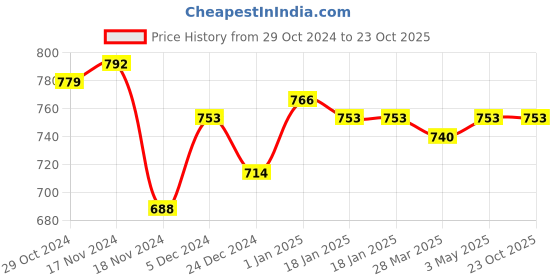 tatacliq.com Sweet Dreams Smoke Olive Cotton Regular Fit Camouflage Shorts sweet dreams Price History Graph from 29 Oct 2024 to 23 Oct 2025