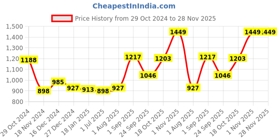 tatacliq.com Sweet Dreams Soft Pink & Grey Cotton Printed T-Shirt Short Set sweet dreams Price History Graph from 29 Oct 2024 to 28 Nov 2025