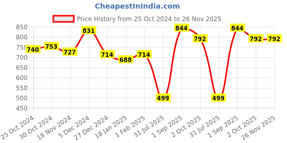 tatacliq.com Sweet Dreams Soft Pink Capris sweet dreams Price History Graph from 25 Oct 2024 to 26 Nov 2025
