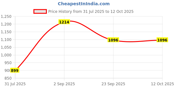 tatacliq.com Sweet Dreams Soft Pink Cotton Checks Tights sweet dreams Price History Graph from 31 Jul 2025 to 11 Oct 2025