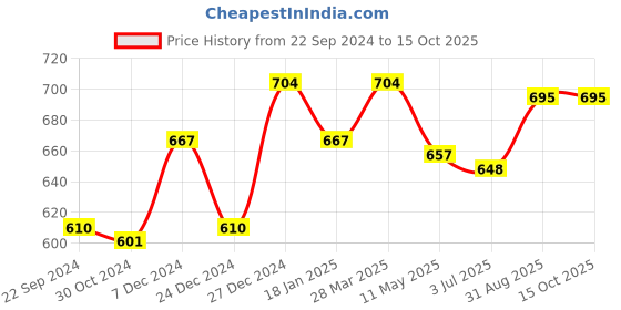 tatacliq.com Sweet Dreams Soft Pink Lounge Pants sweet dreams Price History Graph from 22 Sep 2024 to 15 Oct 2025